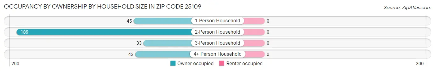Occupancy by Ownership by Household Size in Zip Code 25109