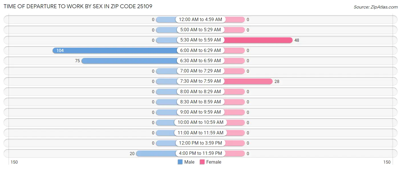 Time of Departure to Work by Sex in Zip Code 25109