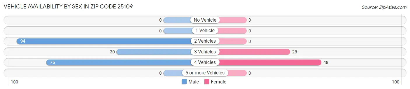 Vehicle Availability by Sex in Zip Code 25109