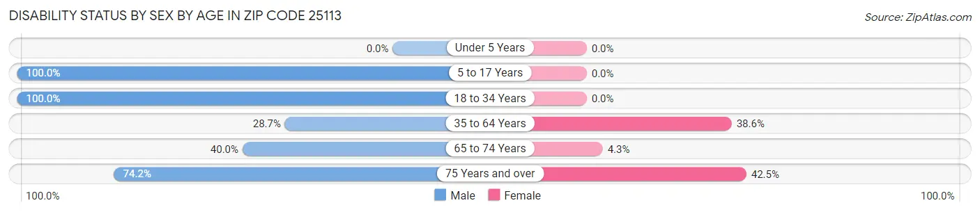 Disability Status by Sex by Age in Zip Code 25113