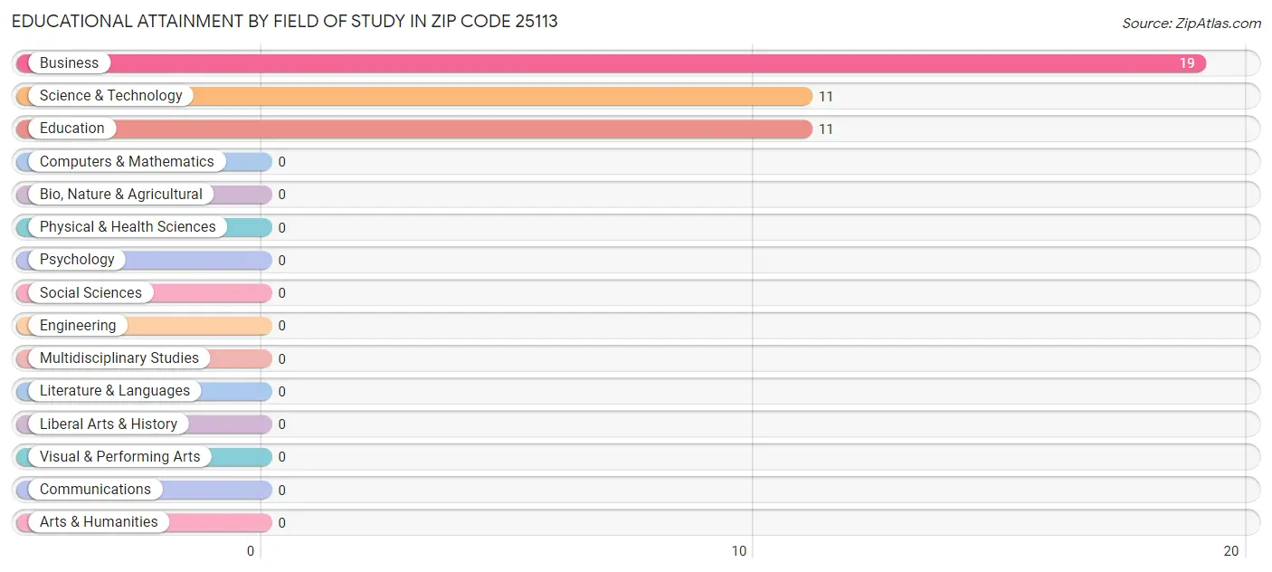 Educational Attainment by Field of Study in Zip Code 25113