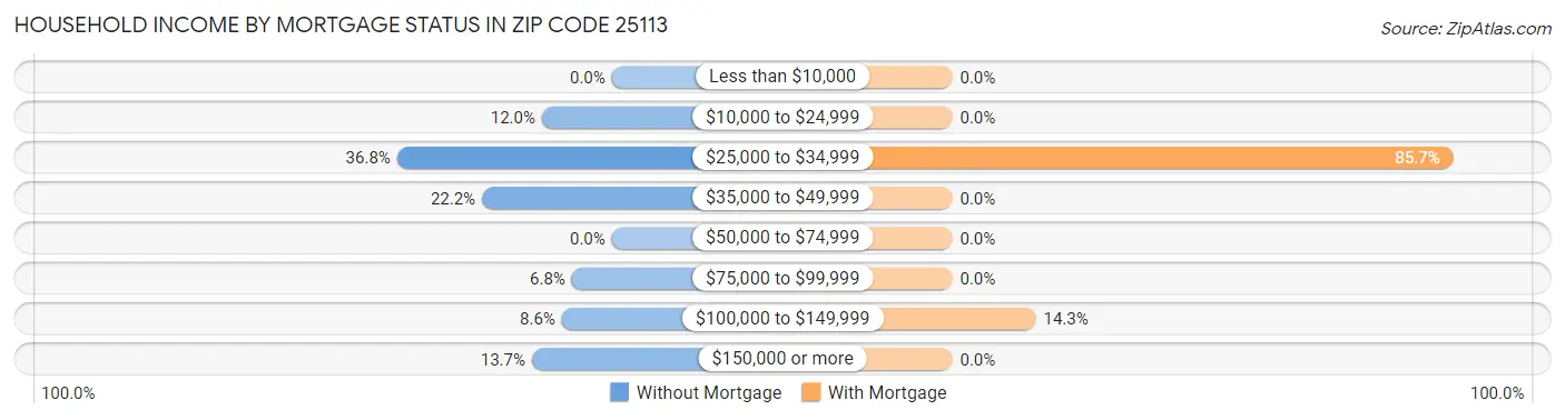 Household Income by Mortgage Status in Zip Code 25113