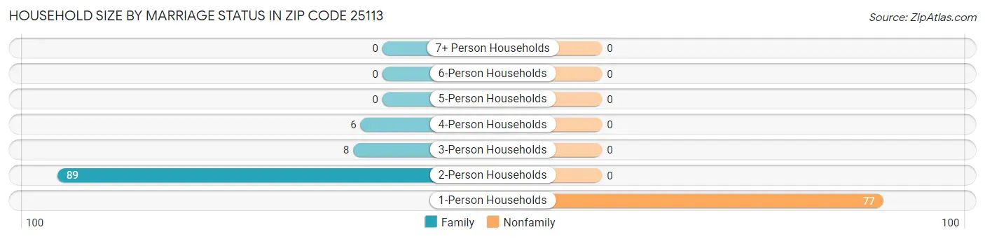 Household Size by Marriage Status in Zip Code 25113
