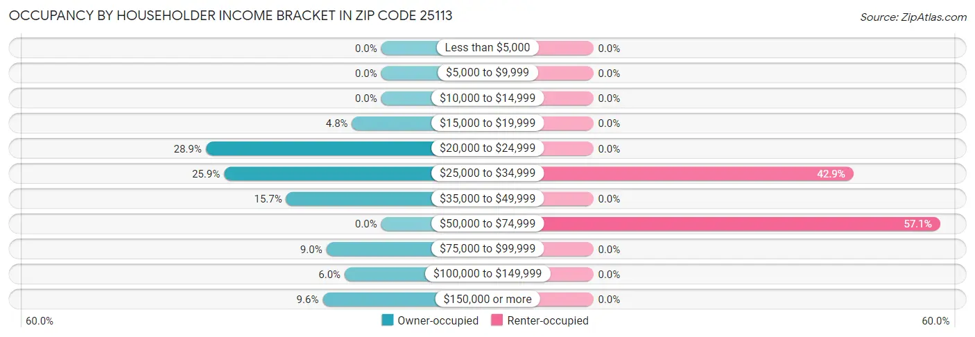Occupancy by Householder Income Bracket in Zip Code 25113