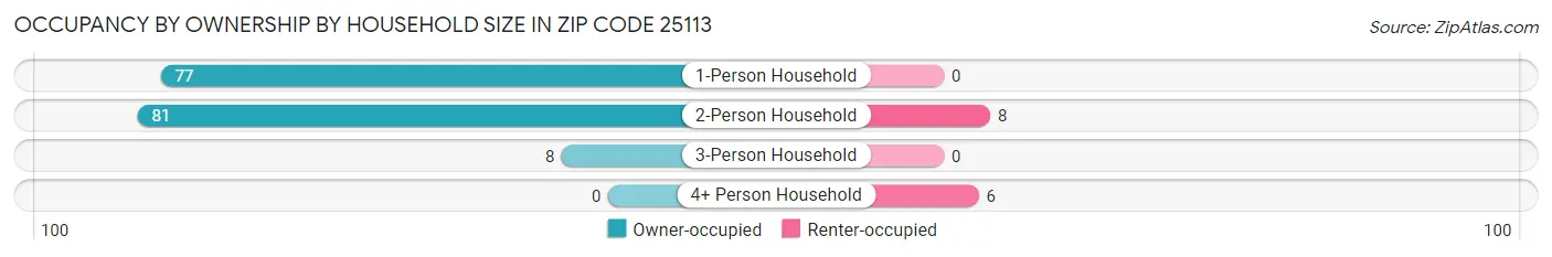 Occupancy by Ownership by Household Size in Zip Code 25113