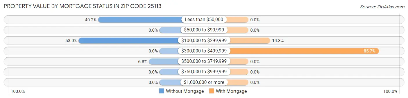 Property Value by Mortgage Status in Zip Code 25113