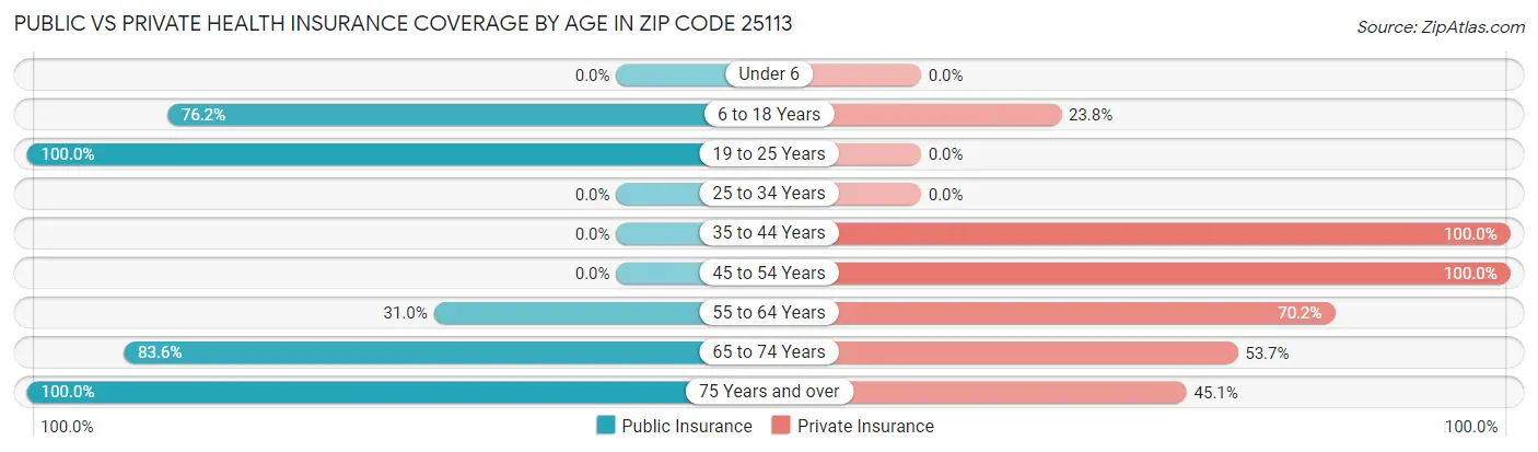 Public vs Private Health Insurance Coverage by Age in Zip Code 25113