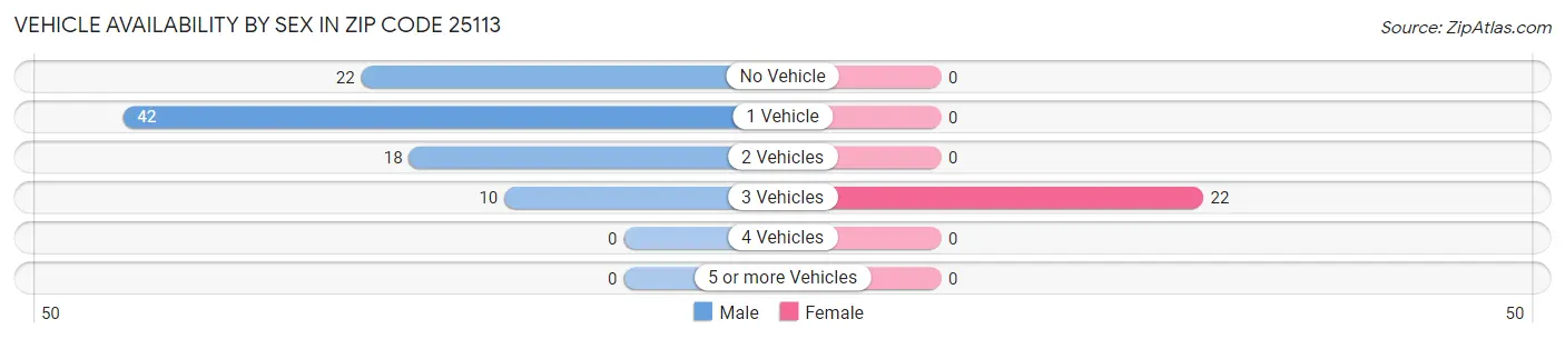 Vehicle Availability by Sex in Zip Code 25113