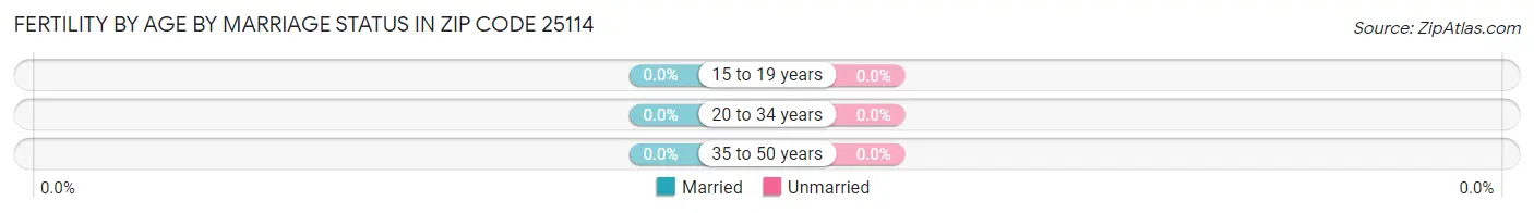 Female Fertility by Age by Marriage Status in Zip Code 25114
