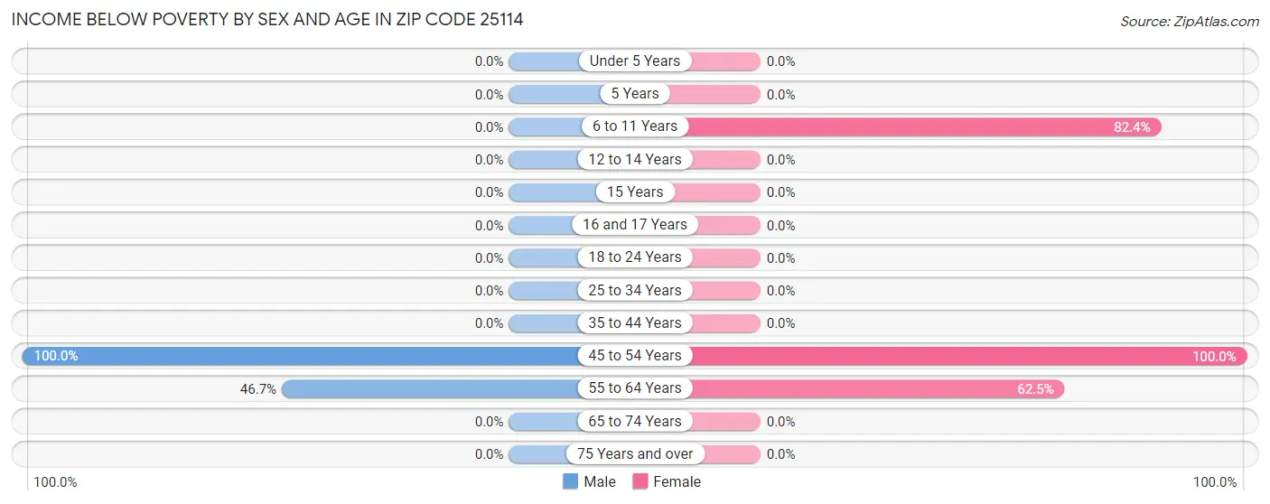Income Below Poverty by Sex and Age in Zip Code 25114