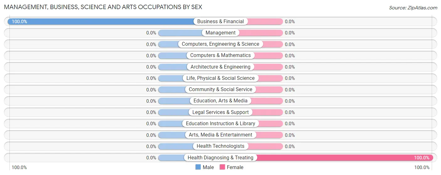 Management, Business, Science and Arts Occupations by Sex in Zip Code 25114