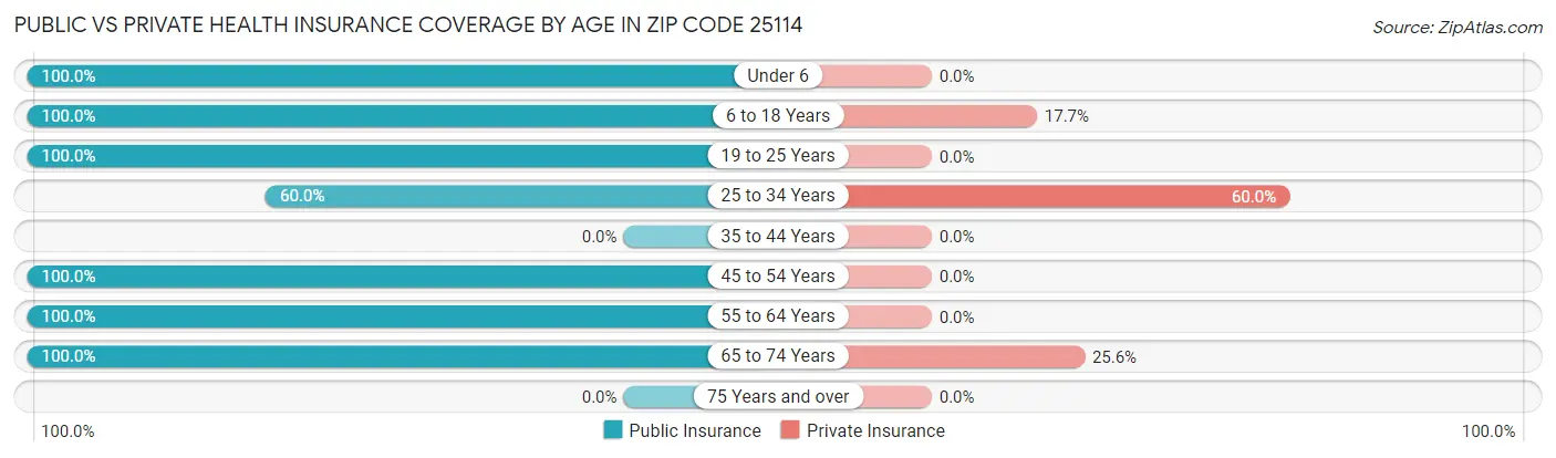 Public vs Private Health Insurance Coverage by Age in Zip Code 25114
