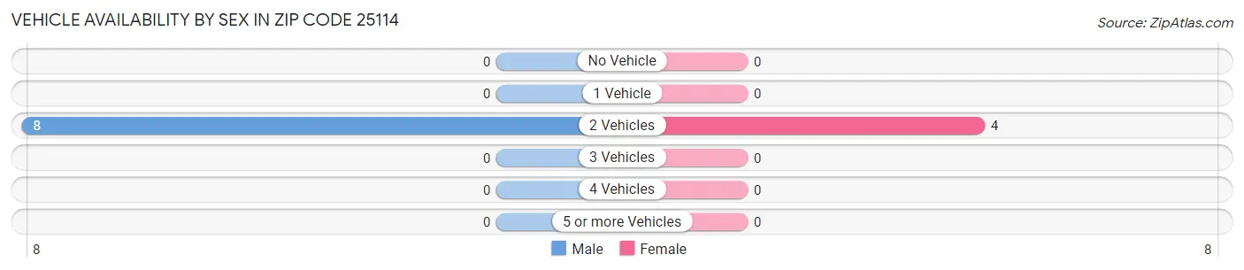 Vehicle Availability by Sex in Zip Code 25114