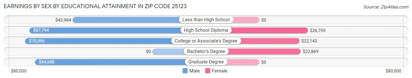 Earnings by Sex by Educational Attainment in Zip Code 25123