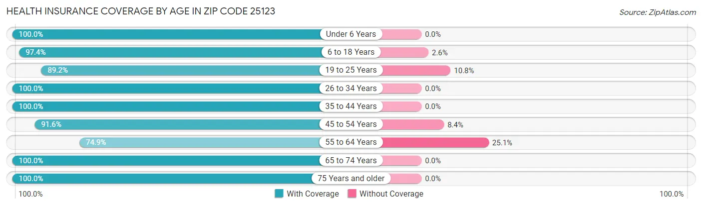 Health Insurance Coverage by Age in Zip Code 25123