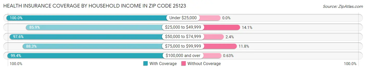 Health Insurance Coverage by Household Income in Zip Code 25123