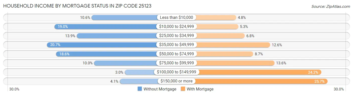 Household Income by Mortgage Status in Zip Code 25123