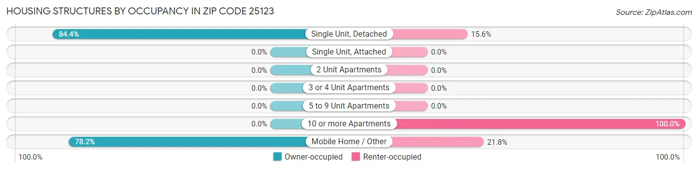 Housing Structures by Occupancy in Zip Code 25123