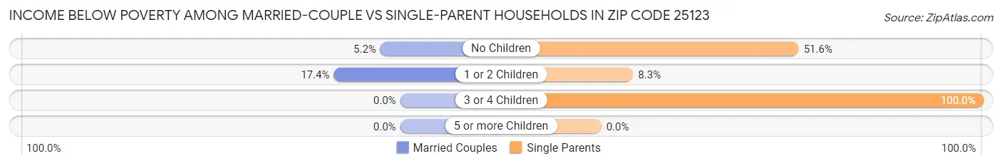 Income Below Poverty Among Married-Couple vs Single-Parent Households in Zip Code 25123