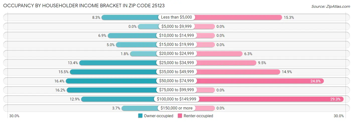 Occupancy by Householder Income Bracket in Zip Code 25123