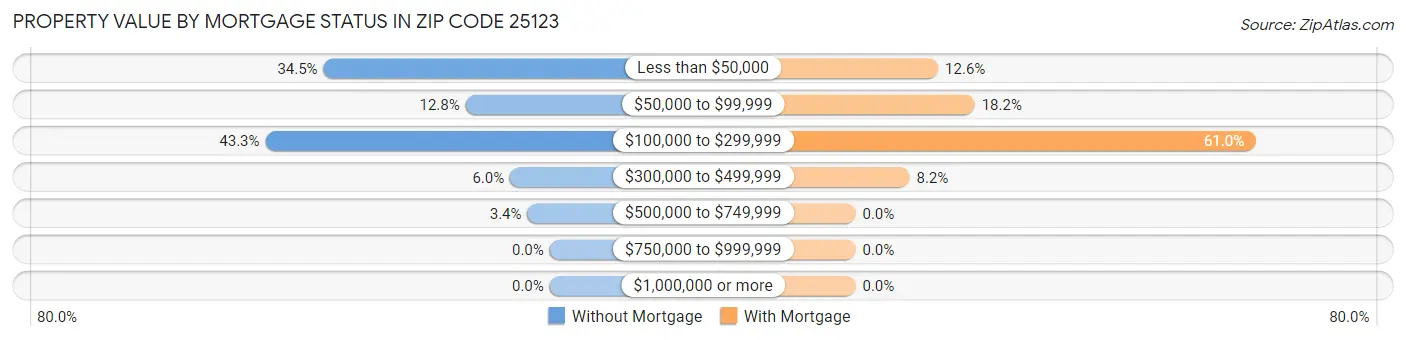 Property Value by Mortgage Status in Zip Code 25123