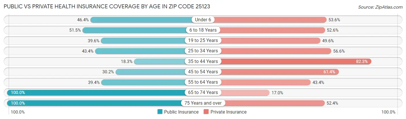 Public vs Private Health Insurance Coverage by Age in Zip Code 25123