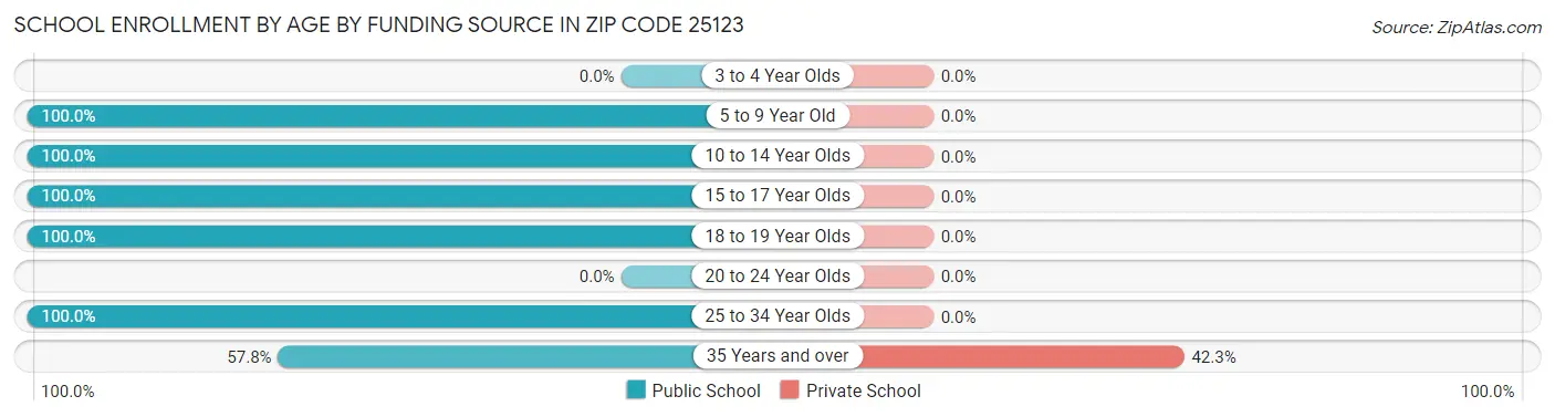 School Enrollment by Age by Funding Source in Zip Code 25123