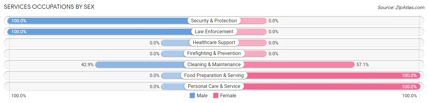 Services Occupations by Sex in Zip Code 25123