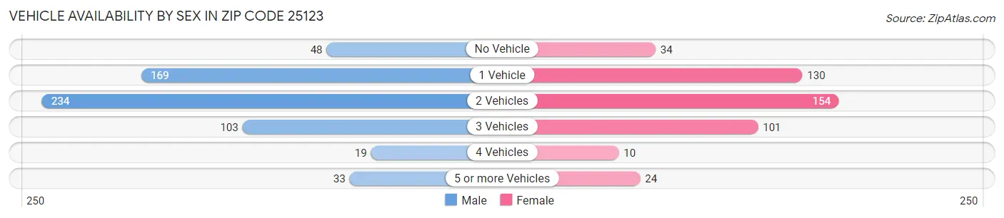 Vehicle Availability by Sex in Zip Code 25123