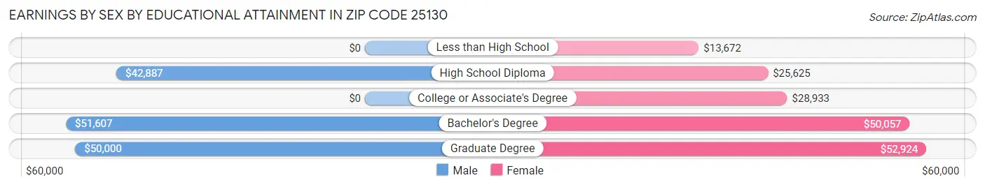 Earnings by Sex by Educational Attainment in Zip Code 25130