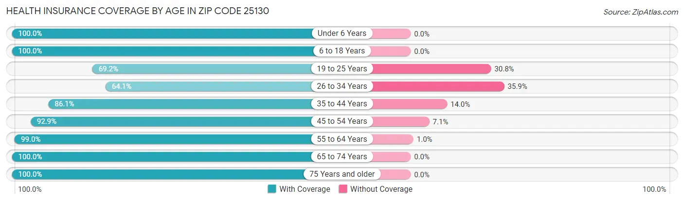 Health Insurance Coverage by Age in Zip Code 25130