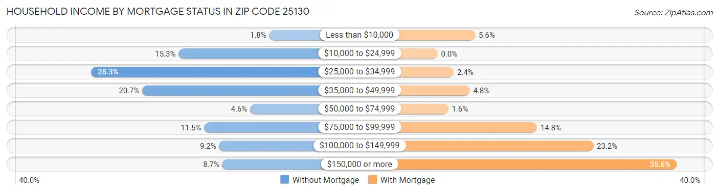 Household Income by Mortgage Status in Zip Code 25130