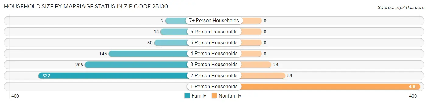 Household Size by Marriage Status in Zip Code 25130