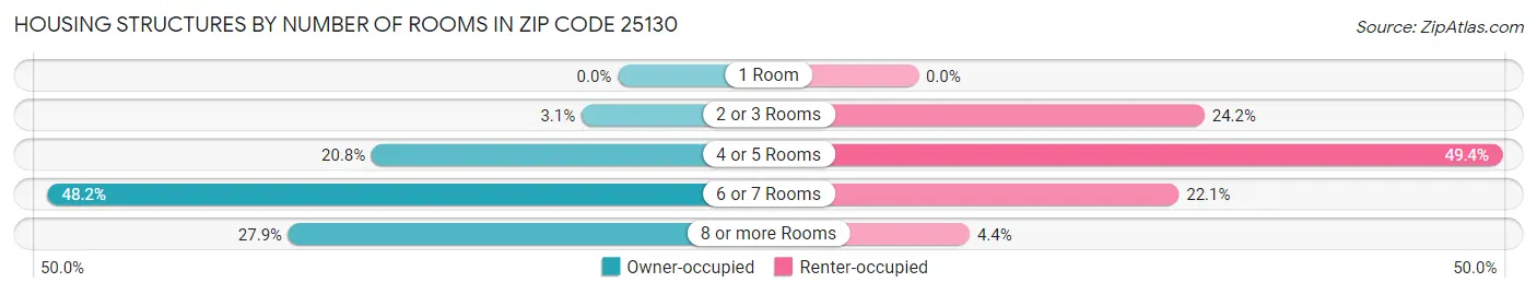 Housing Structures by Number of Rooms in Zip Code 25130
