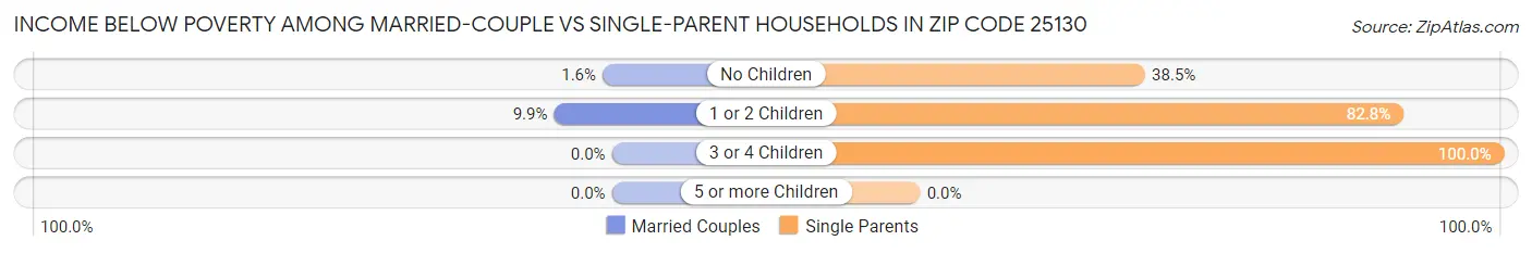 Income Below Poverty Among Married-Couple vs Single-Parent Households in Zip Code 25130