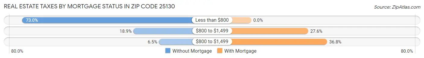 Real Estate Taxes by Mortgage Status in Zip Code 25130