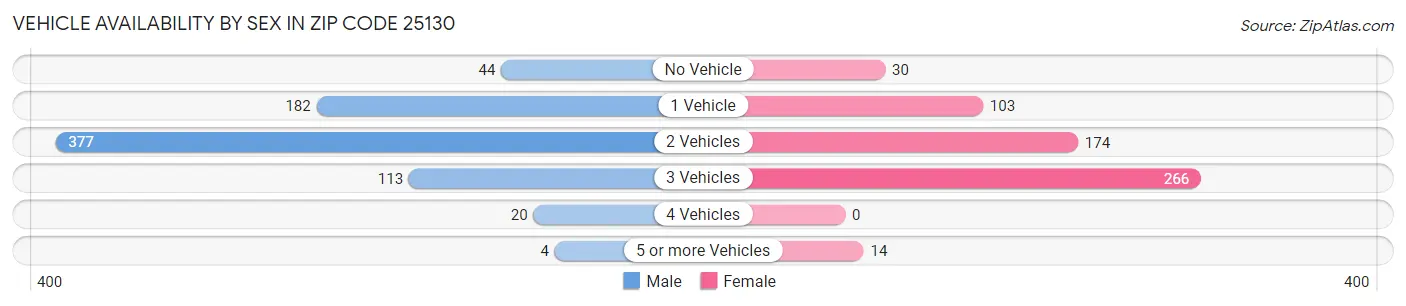 Vehicle Availability by Sex in Zip Code 25130