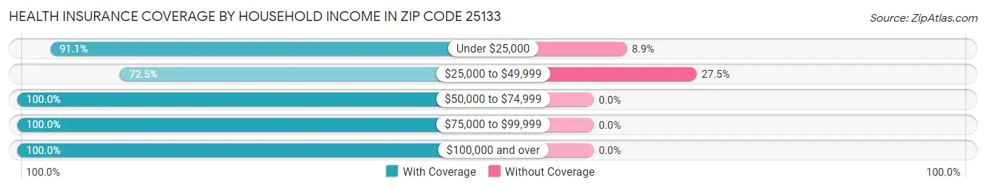 Health Insurance Coverage by Household Income in Zip Code 25133