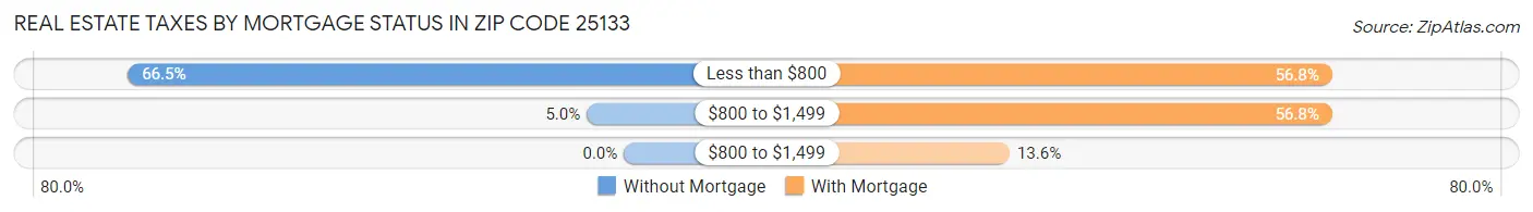 Real Estate Taxes by Mortgage Status in Zip Code 25133