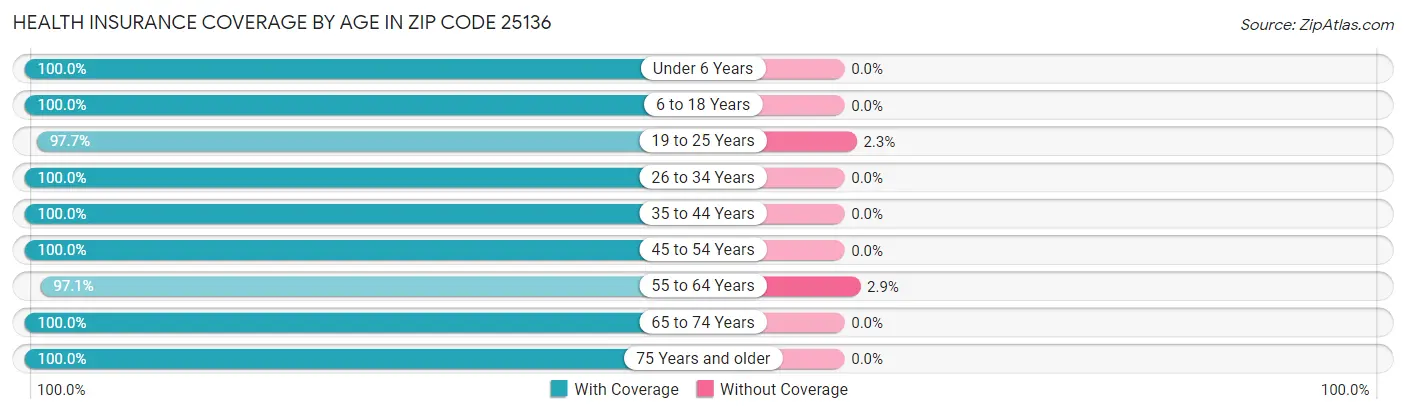 Health Insurance Coverage by Age in Zip Code 25136