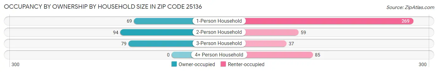 Occupancy by Ownership by Household Size in Zip Code 25136