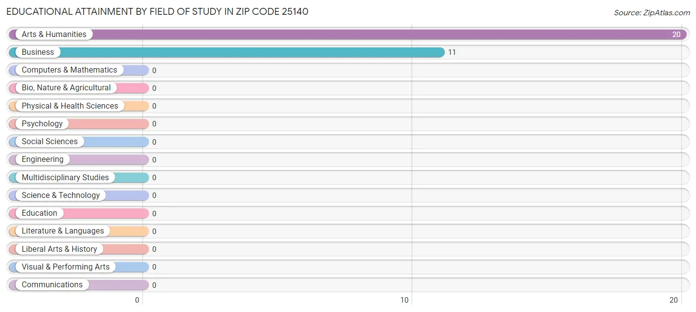 Educational Attainment by Field of Study in Zip Code 25140
