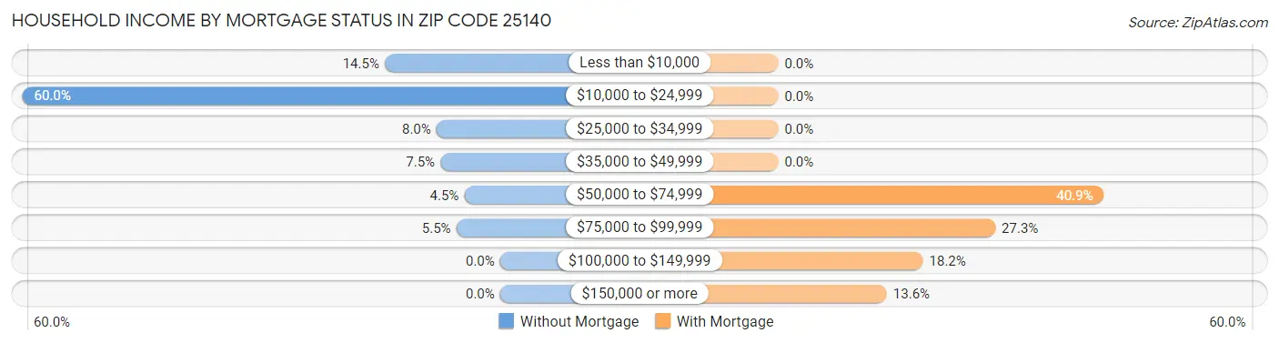 Household Income by Mortgage Status in Zip Code 25140