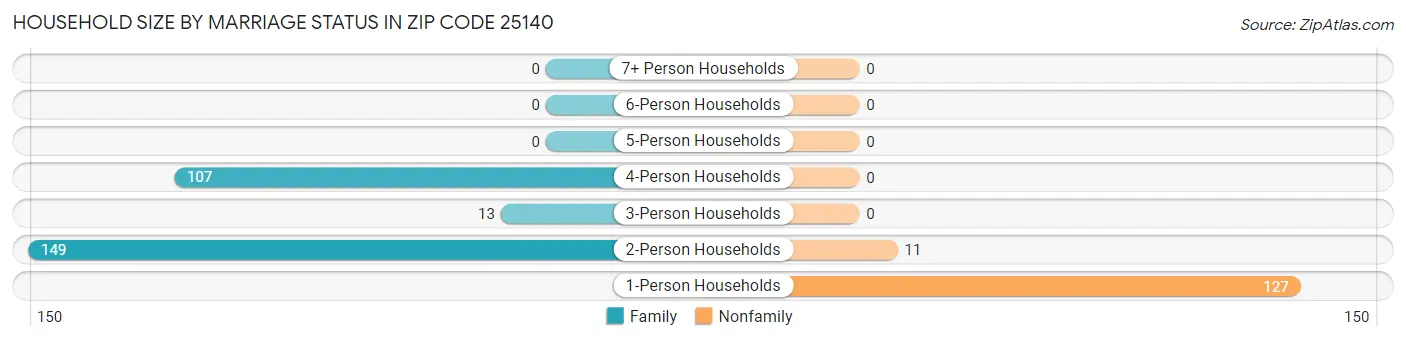 Household Size by Marriage Status in Zip Code 25140