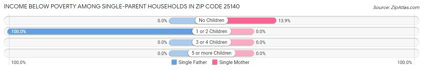 Income Below Poverty Among Single-Parent Households in Zip Code 25140