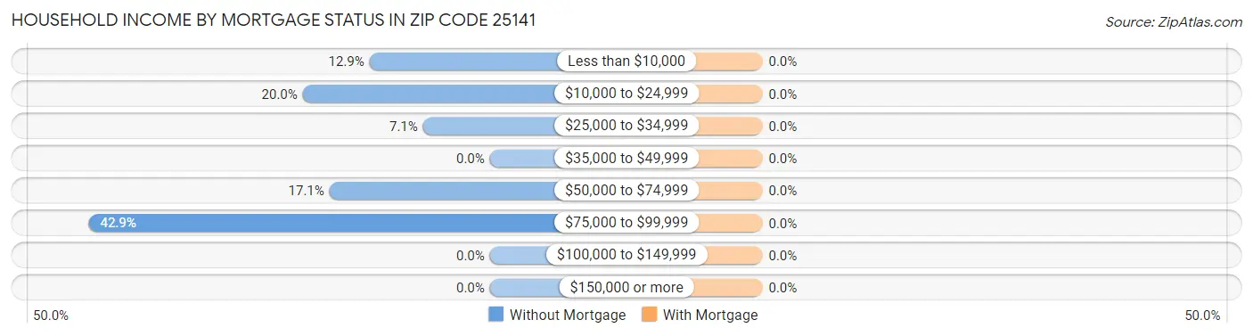 Household Income by Mortgage Status in Zip Code 25141