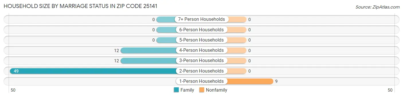Household Size by Marriage Status in Zip Code 25141