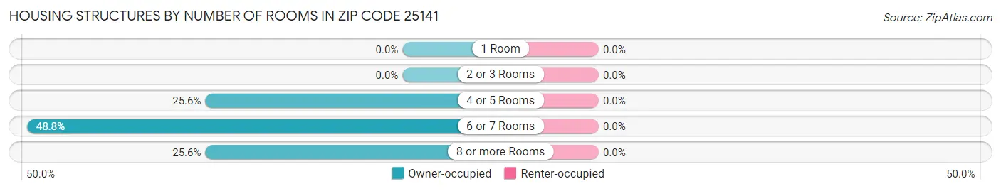 Housing Structures by Number of Rooms in Zip Code 25141