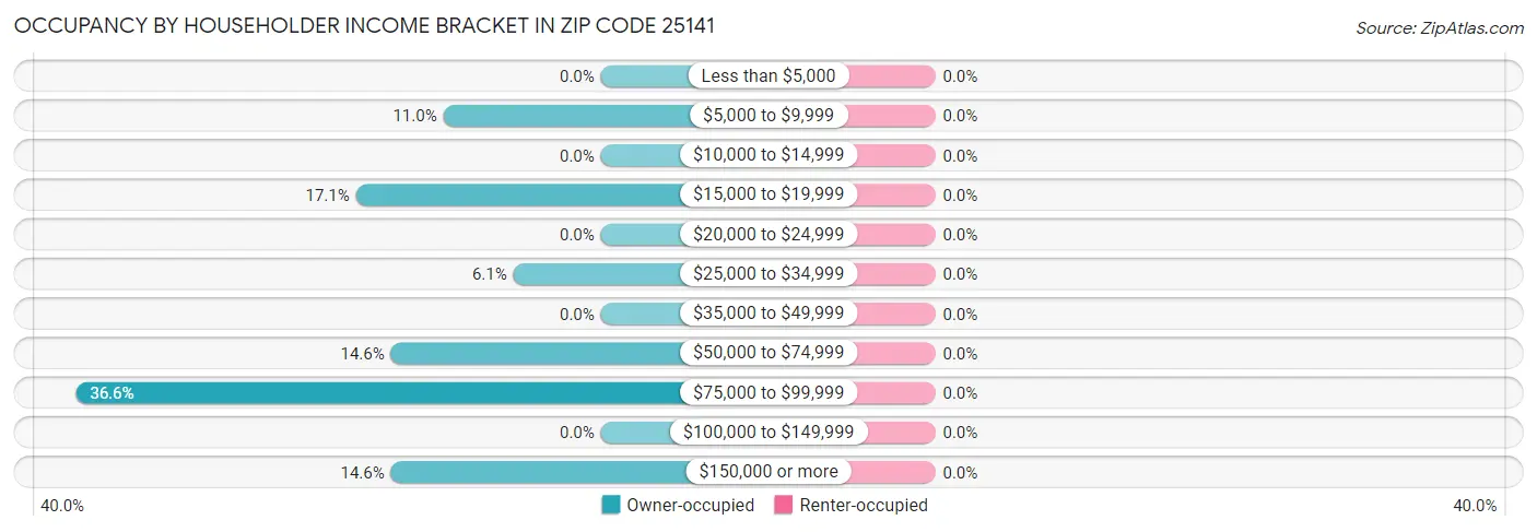 Occupancy by Householder Income Bracket in Zip Code 25141