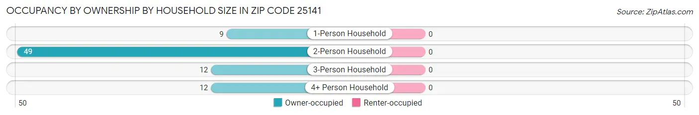Occupancy by Ownership by Household Size in Zip Code 25141
